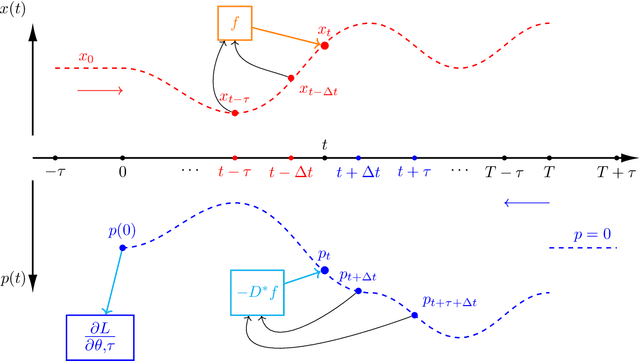 Figure 2 for Learning the Delay Using Neural Delay Differential Equations