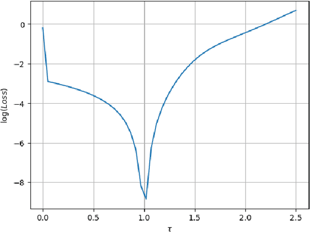 Figure 3 for Learning the Delay Using Neural Delay Differential Equations