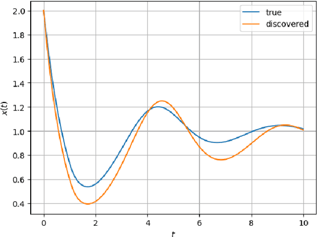 Figure 4 for Learning the Delay Using Neural Delay Differential Equations