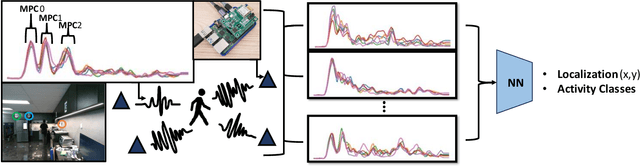 Figure 1 for Device-Free Human State Estimation using UWB Multi-Static Radios
