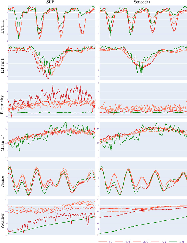 Figure 2 for Two Steps Forward and One Behind: Rethinking Time Series Forecasting with Deep Learning