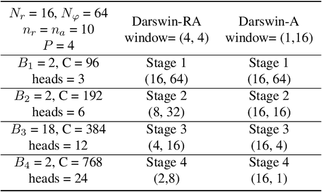 Figure 2 for DarSwin: Distortion Aware Radial Swin Transformer
