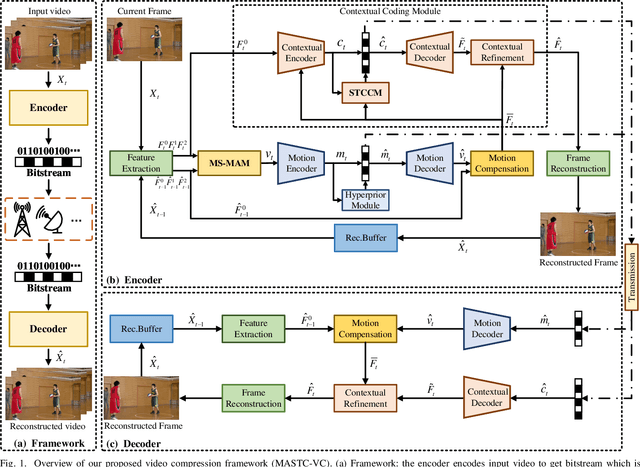 Figure 1 for Multiscale Motion-Aware and Spatial-Temporal-Channel Contextual Coding Network for Learned Video Compression