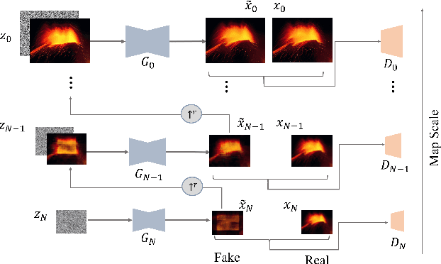 Figure 1 for Adaptive adversarial training method for improving multi-scale GAN based on generalization bound theory