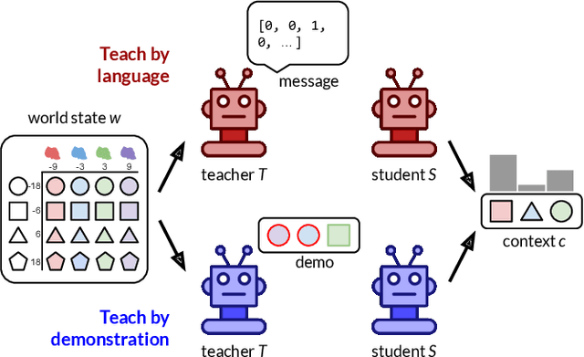Figure 1 for Characterizing tradeoffs between teaching via language and demonstrations in multi-agent systems