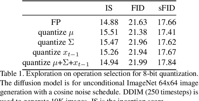 Figure 2 for Post-training Quantization on Diffusion Models