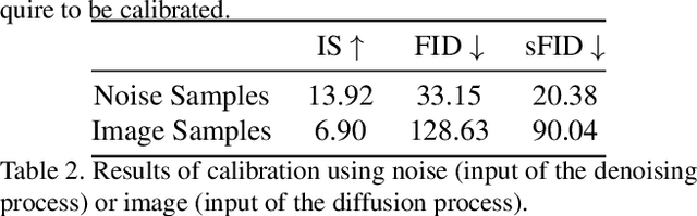 Figure 4 for Post-training Quantization on Diffusion Models