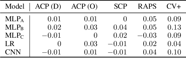 Figure 4 for Approximating Full Conformal Prediction at Scale via Influence Functions