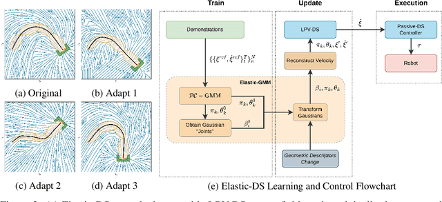 Figure 3 for Task Generalization with Stability Guarantees via Elastic Dynamical System Motion Policies