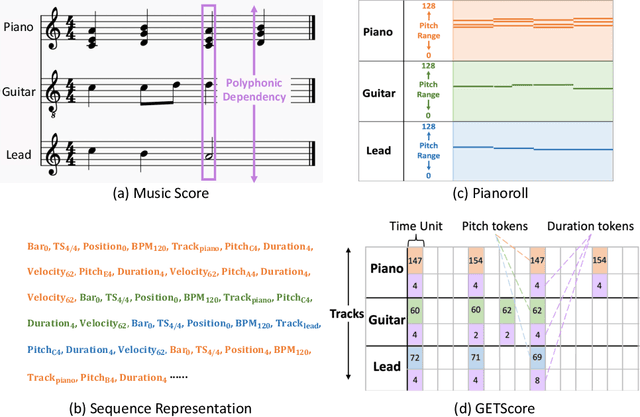 Figure 1 for GETMusic: Generating Any Music Tracks with a Unified Representation and Diffusion Framework