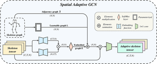 Figure 2 for Skeleton-based Action Recognition through Contrasting Two-Stream Spatial-Temporal Networks
