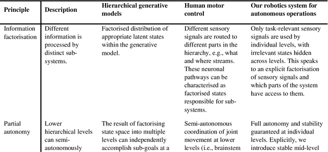 Figure 2 for Hierarchical generative modelling for autonomous robots