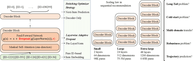 Figure 1 for Scaling Law of Large Sequential Recommendation Models