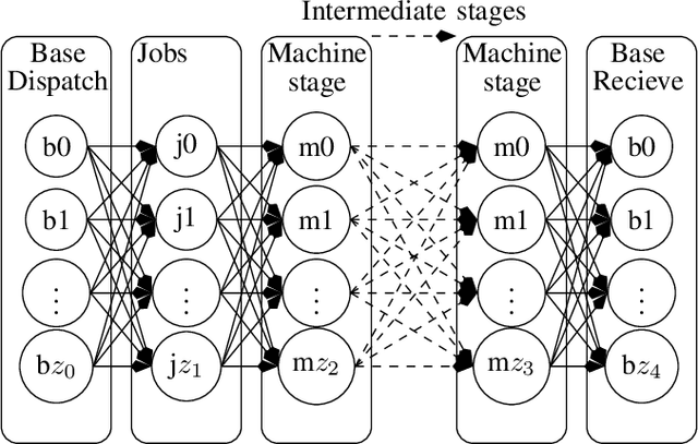 Figure 1 for Joint Machine-Transporter Scheduling for Multistage Jobs with Adjustable Computation Time