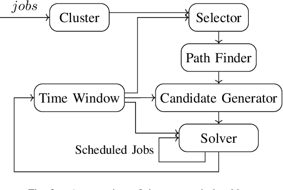 Figure 2 for Joint Machine-Transporter Scheduling for Multistage Jobs with Adjustable Computation Time