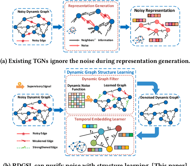 Figure 3 for RDGSL: Dynamic Graph Representation Learning with Structure Learning