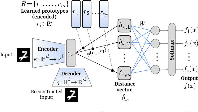 Figure 1 for Uncertainty-Aware Explanations Through Probabilistic Self-Explainable Neural Networks
