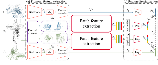 Figure 3 for PatchContrast: Self-Supervised Pre-training for 3D Object Detection