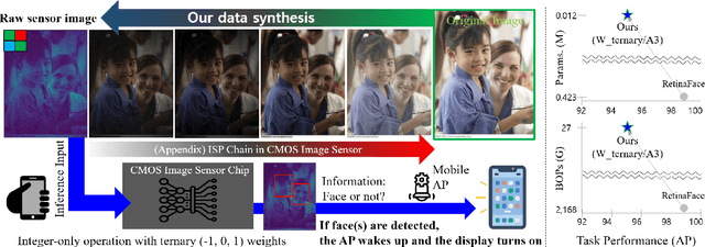 Figure 3 for Fully Quantized Always-on Face Detector Considering Mobile Image Sensors
