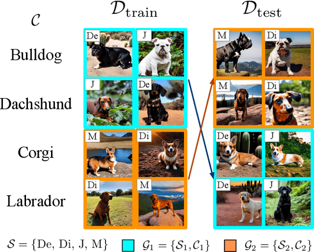 Figure 1 for Spawrious: A Benchmark for Fine Control of Spurious Correlation Biases
