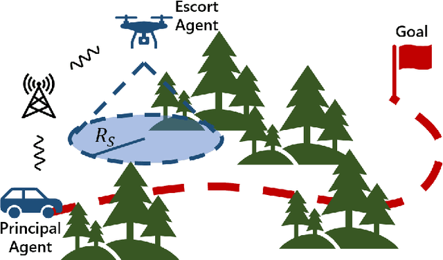 Figure 1 for Decentralised Active Perception in Continuous Action Spaces for the Coordinated Escort Problem