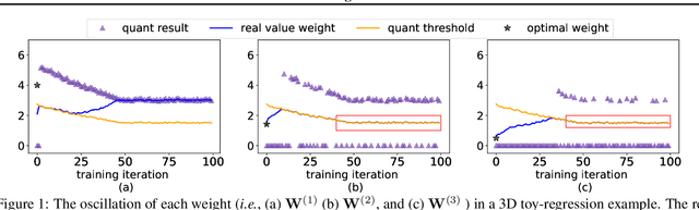 Figure 1 for Oscillation-free Quantization for Low-bit Vision Transformers