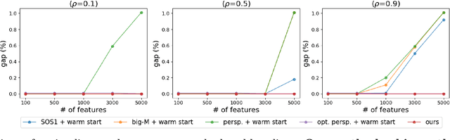 Figure 1 for OKRidge: Scalable Optimal k-Sparse Ridge Regression for Learning Dynamical Systems