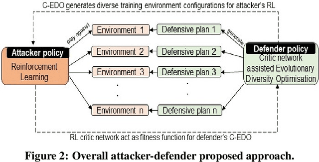 Figure 3 for Evolving Reinforcement Learning Environment to Minimize Learner's Achievable Reward: An Application on Hardening Active Directory Systems