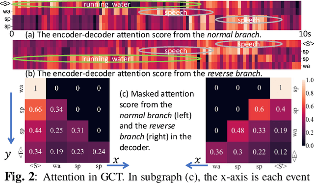 Figure 4 for GCT: Gated Contextual Transformer for Sequential Audio Tagging