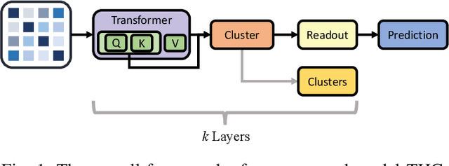 Figure 1 for Transformer-Based Hierarchical Clustering for Brain Network Analysis