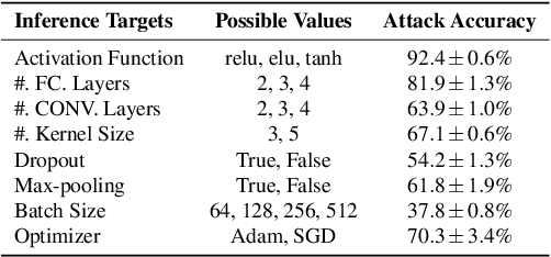 Figure 4 for A Plot is Worth a Thousand Words: Model Information Stealing Attacks via Scientific Plots