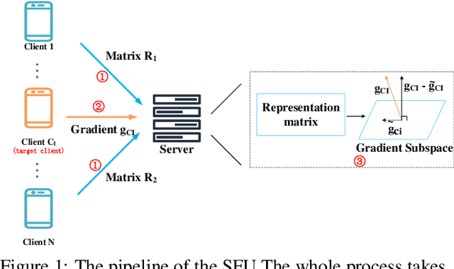 Figure 1 for Subspace based Federated Unlearning