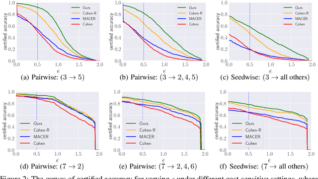 Figure 4 for Provably Robust Cost-Sensitive Learning via Randomized Smoothing