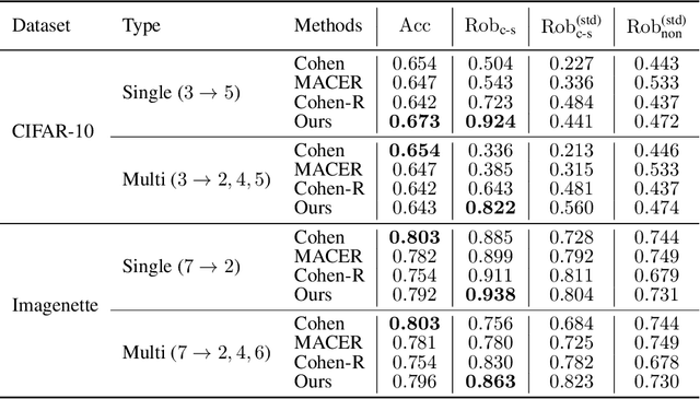 Figure 3 for Provably Robust Cost-Sensitive Learning via Randomized Smoothing