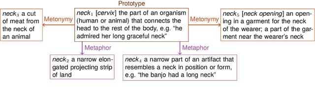 Figure 3 for ChainNet: Structured Metaphor and Metonymy in WordNet