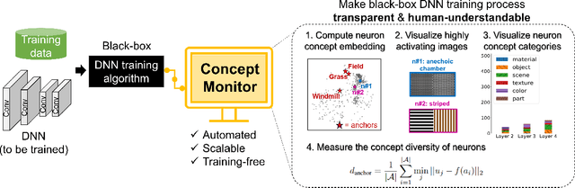 Figure 1 for Concept-Monitor: Understanding DNN training through individual neurons