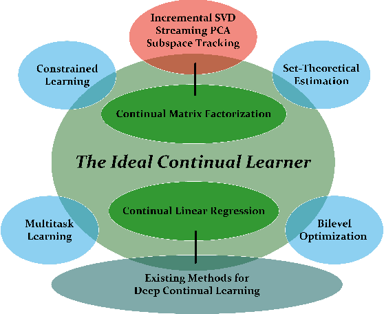 Figure 2 for The Ideal Continual Learner: An Agent That Never Forgets