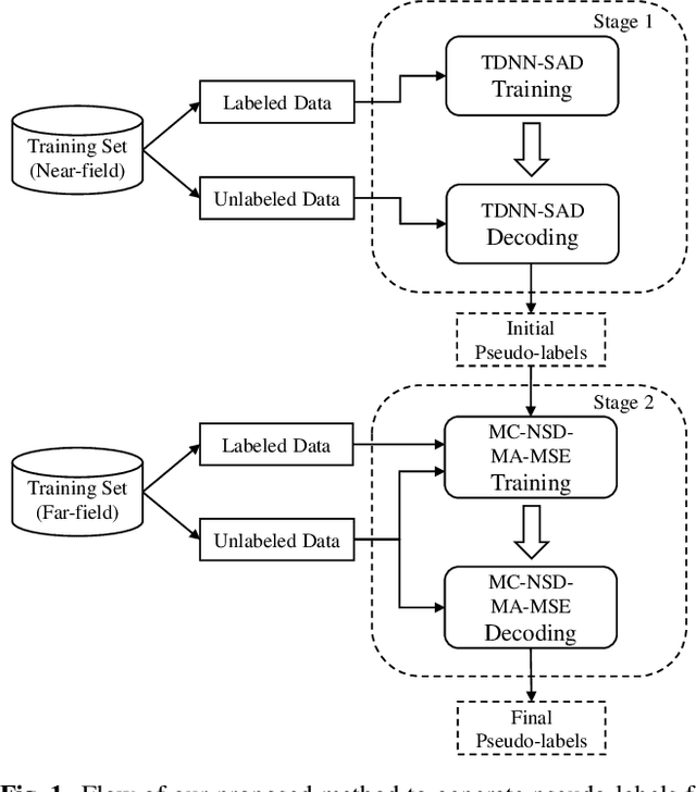 Figure 1 for Semi-supervised multi-channel speaker diarization with cross-channel attention