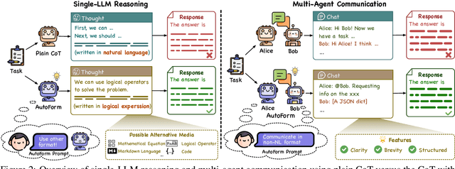 Figure 3 for Beyond Natural Language: LLMs Leveraging Alternative Formats for Enhanced Reasoning and Communication
