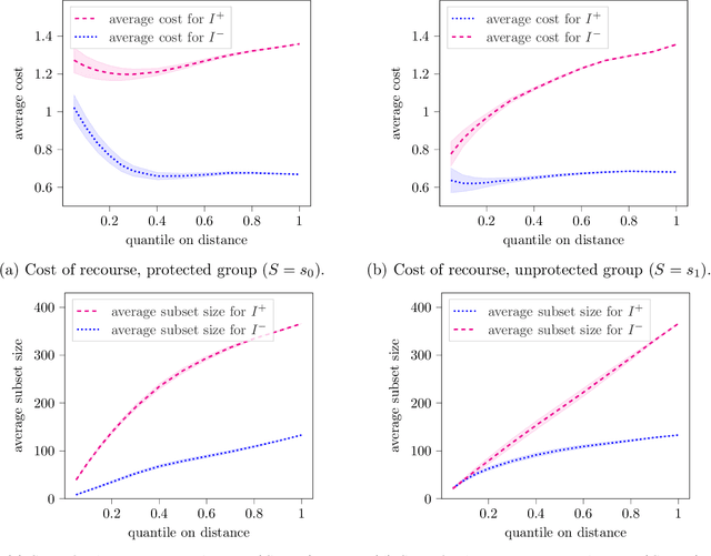 Figure 4 for Equality of Effort via Algorithmic Recourse