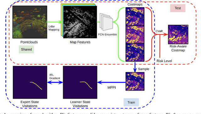 Figure 2 for Learning Risk-Aware Costmaps via Inverse Reinforcement Learning for Off-Road Navigation