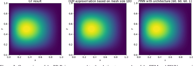 Figure 3 for Can Physics-Informed Neural Networks beat the Finite Element Method?