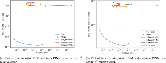 Figure 2 for Can Physics-Informed Neural Networks beat the Finite Element Method?