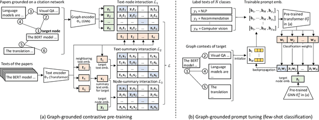 Figure 1 for Augmenting Low-Resource Text Classification with Graph-Grounded Pre-training and Prompting