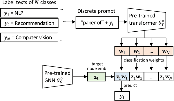 Figure 3 for Augmenting Low-Resource Text Classification with Graph-Grounded Pre-training and Prompting
