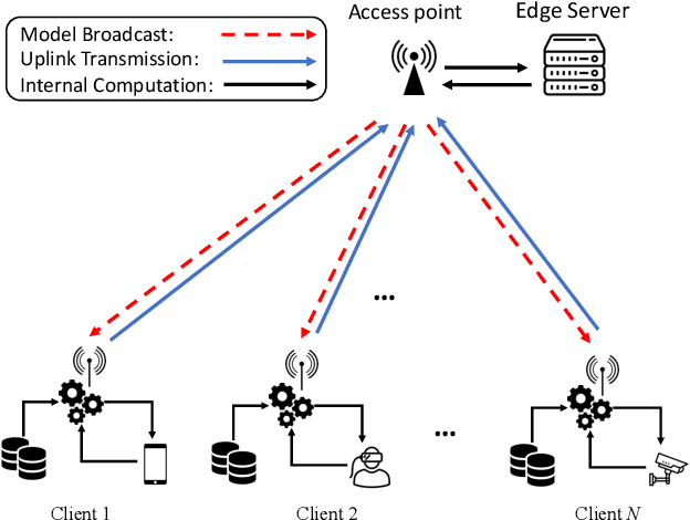 Figure 2 for The Role of Federated Learning in a Wireless World with Foundation Models