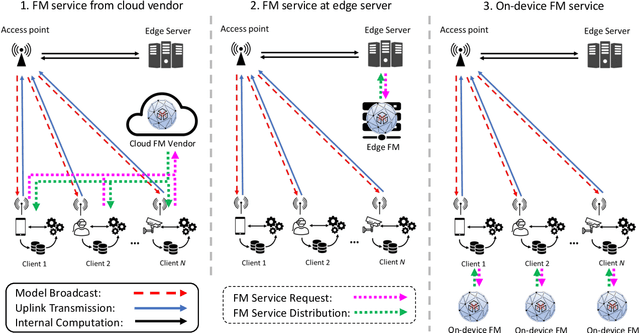 Figure 3 for The Role of Federated Learning in a Wireless World with Foundation Models
