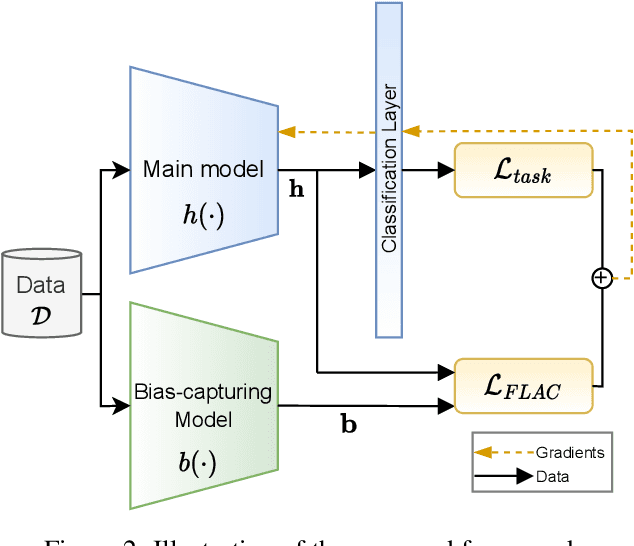 Figure 3 for FLAC: Fairness-Aware Representation Learning by Suppressing Attribute-Class Associations