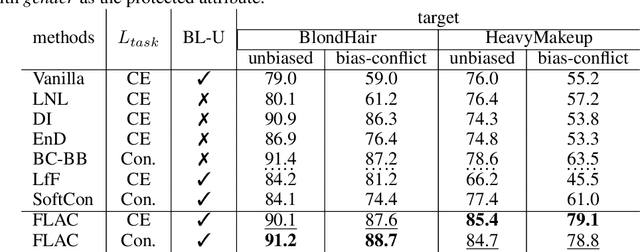 Figure 4 for FLAC: Fairness-Aware Representation Learning by Suppressing Attribute-Class Associations