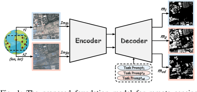 Figure 1 for RSBuilding: Towards General Remote Sensing Image Building Extraction and Change Detection with Foundation Model